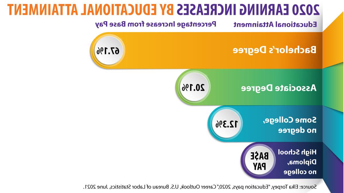 2020 Earnings Increases by Educational Attainment